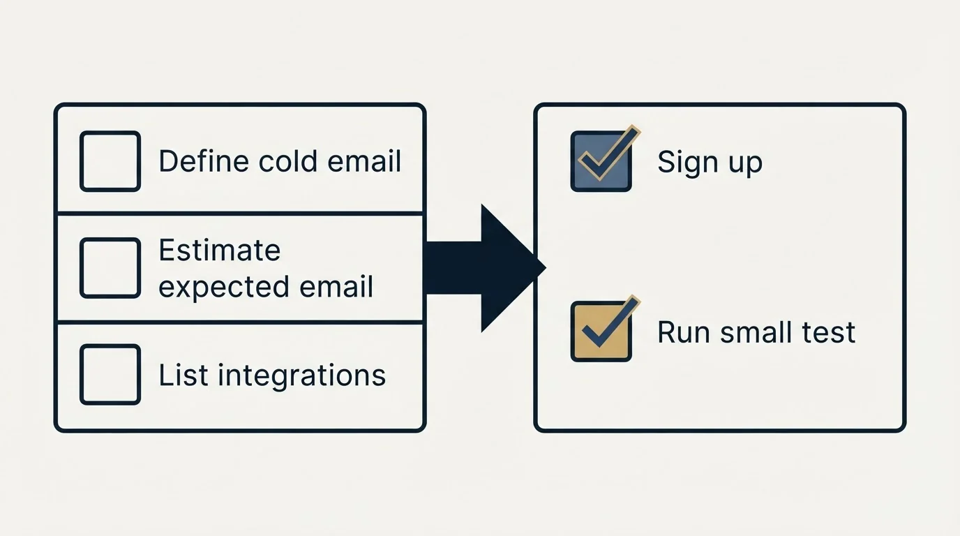 Before-and-after steps: Getting Started Checklist (Define cold email, Estimate expected email, List integrations, Sign up)