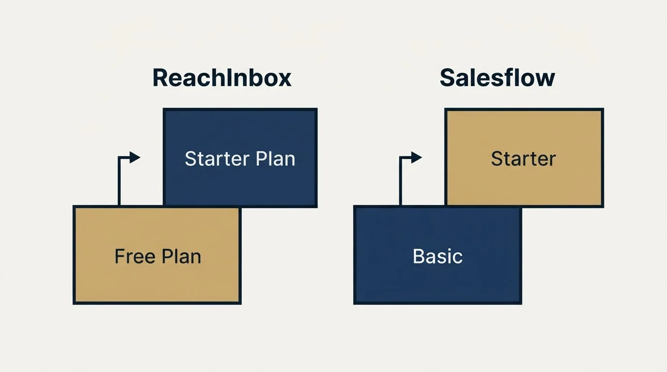 Pricing ladder: Pricing Comparison (ReachInbox, Salesflow, Free Plan, Basic)