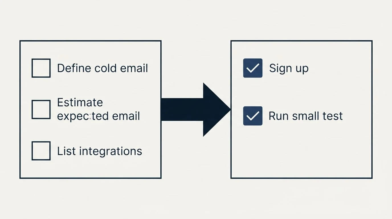 Before-and-after steps: Getting Started Checklist (Define cold email, Estimate expected email, List integrations, Sign up)