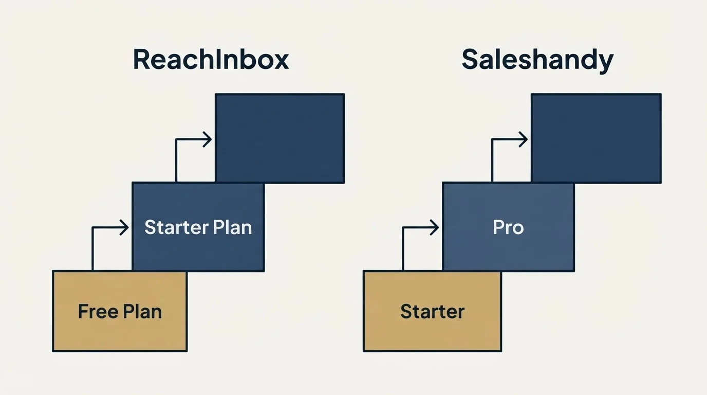 Pricing ladder: Pricing Comparison (ReachInbox, Saleshandy, Free Plan, Starter)