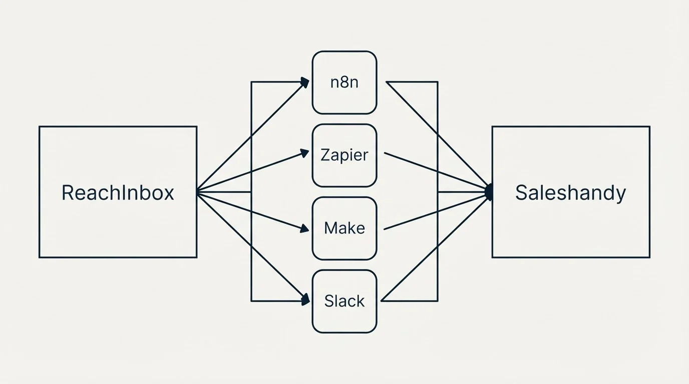 Integration flow: Integration Ecosystem (ReachInbox, Saleshandy, n8n, Zapier)