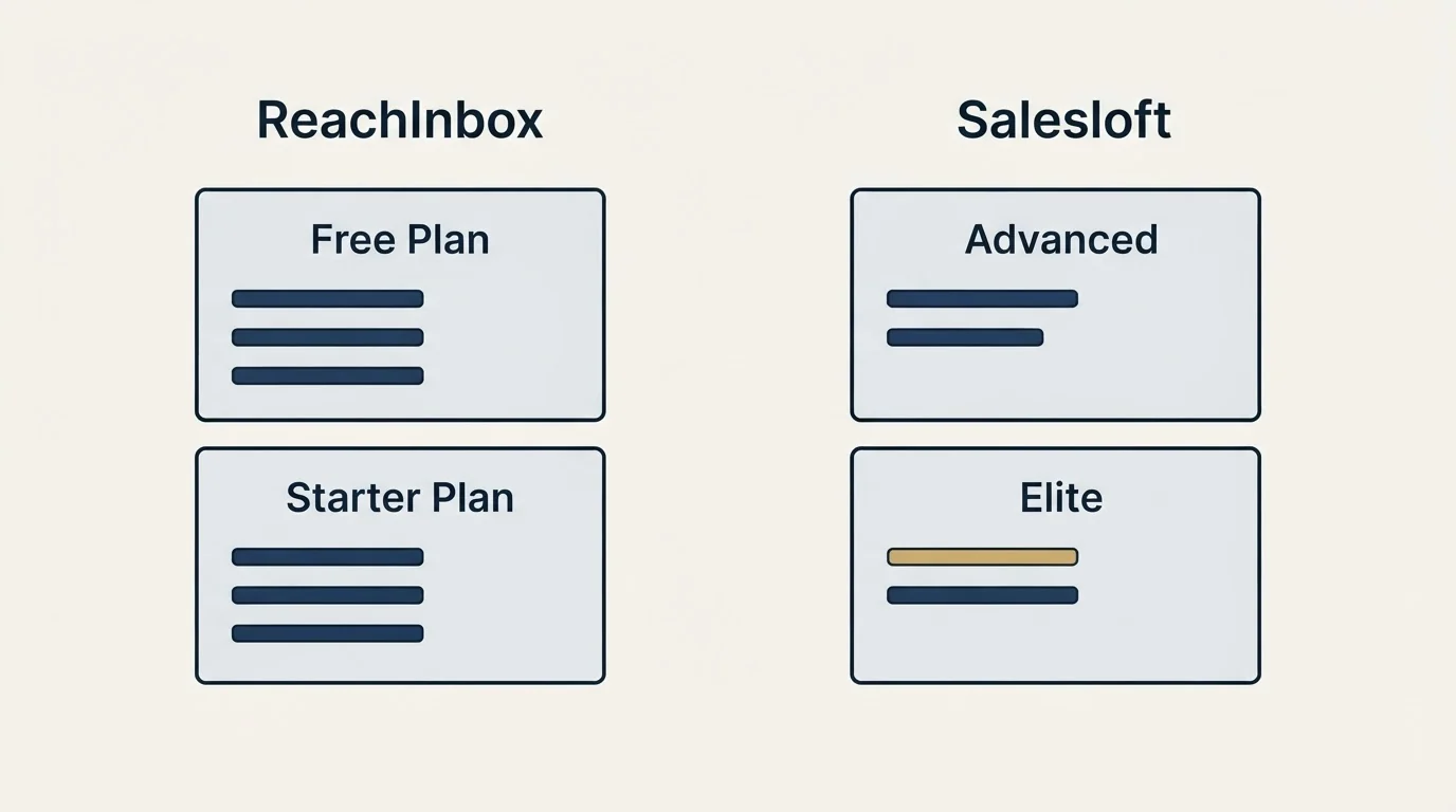 Pricing panels: Pricing Comparison (ReachInbox, Salesloft, Free Plan, Advanced)