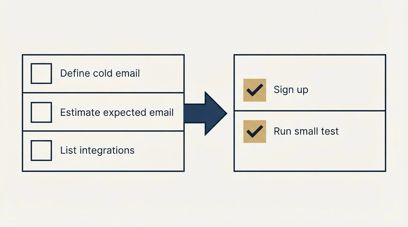 Before-and-after steps: Getting Started Checklist (Define cold email, Estimate expected email, List integrations, Sign up)