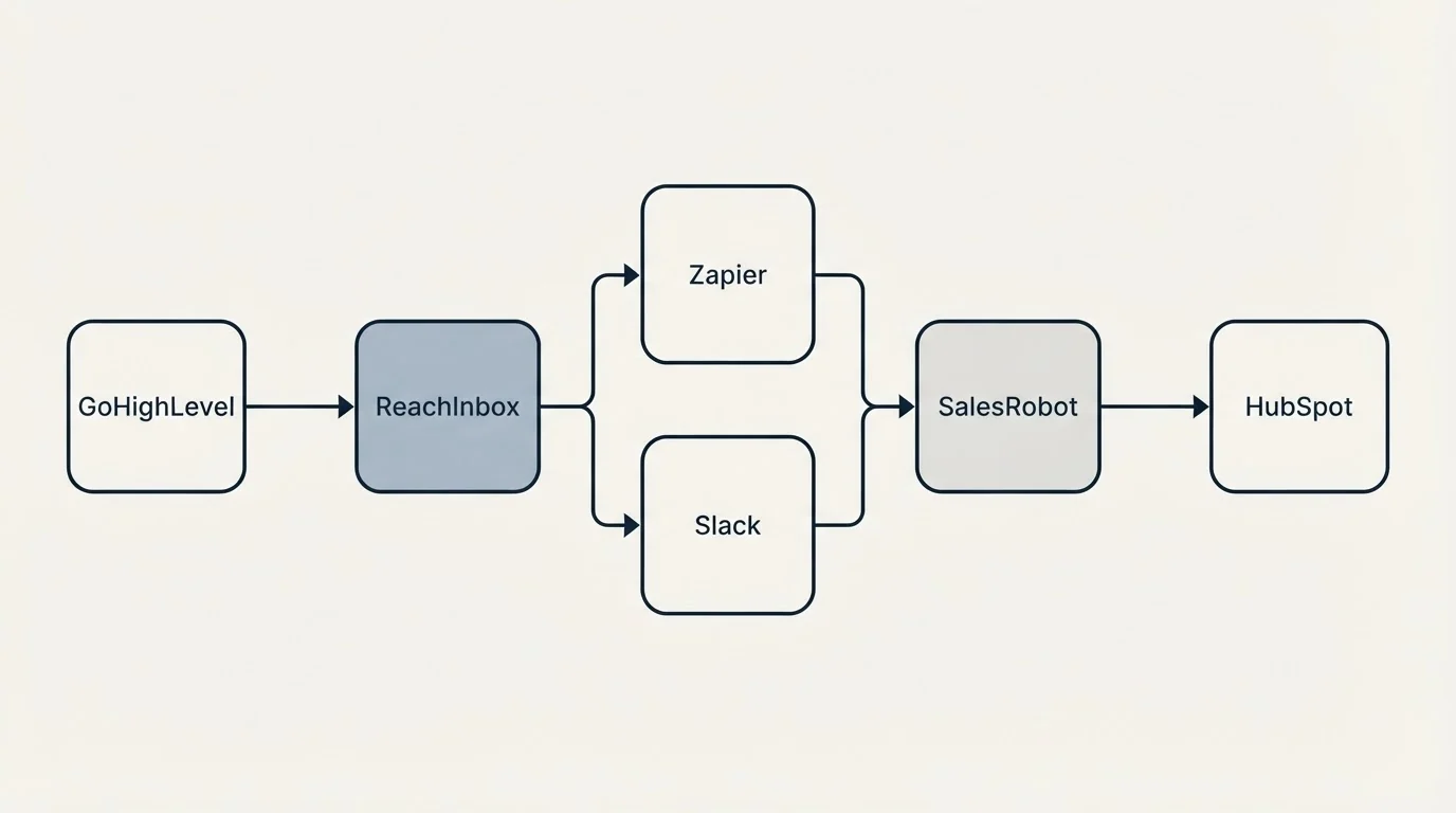 Integration flow: Integration Ecosystem (ReachInbox, SalesRobot, Zapier, Slack)