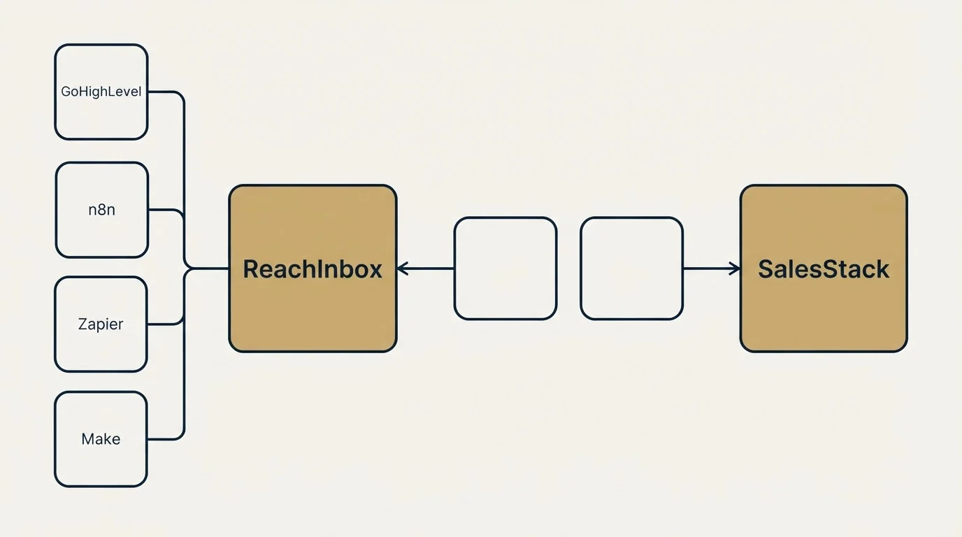Integration schematic: Integration Ecosystem (ReachInbox, SalesStack, GoHighLevel, n8n)