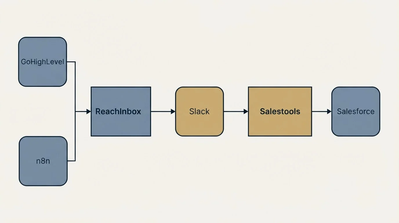 Integration flow: Integration Ecosystem (ReachInbox, Salestools, Slack, GoHighLevel)