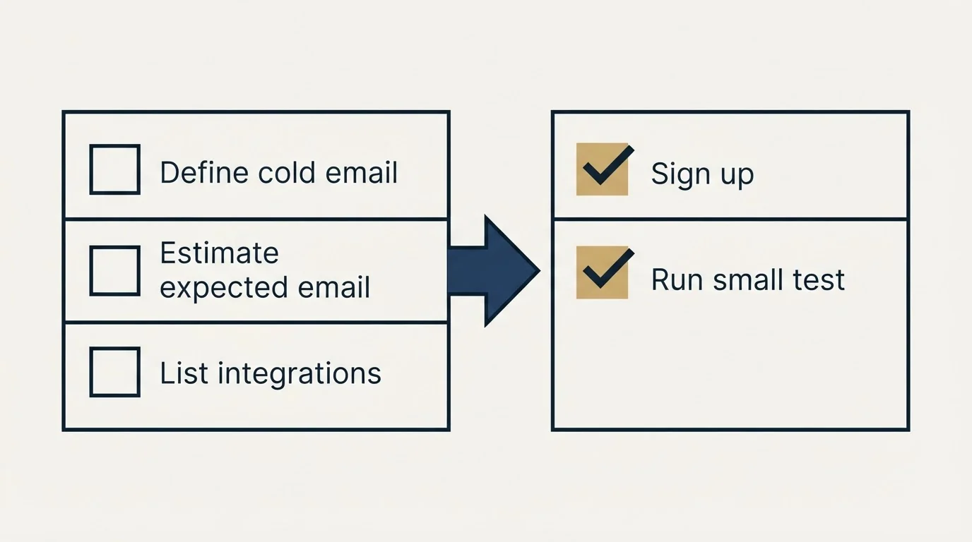 Before-and-after steps: Getting Started Checklist (Define cold email, Estimate expected email, List integrations, Sign up)