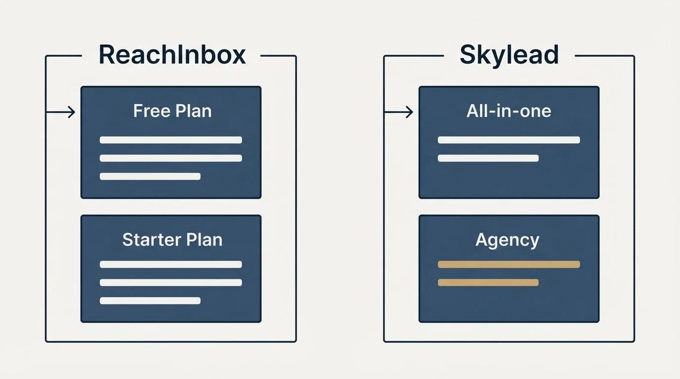 Pricing panels: Pricing Comparison (ReachInbox, Skylead, Free Plan, All-in-one)