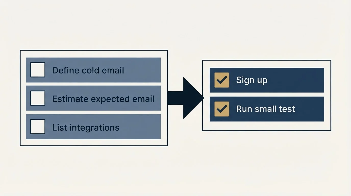 Before-and-after steps: Getting Started Checklist (Define cold email, Estimate expected email, List integrations, Sign up)