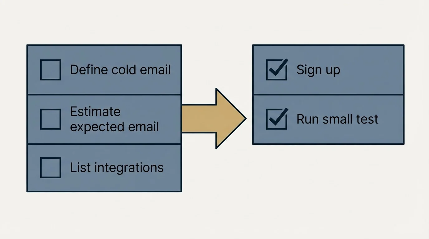 Before-and-after steps: Getting Started Checklist (Define cold email, Estimate expected email, List integrations, Sign up)