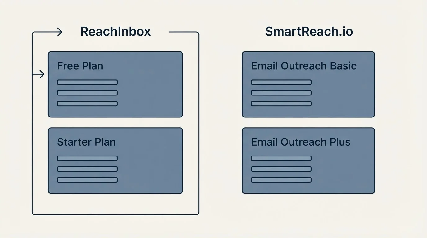 Pricing panels: Pricing Comparison (ReachInbox, SmartReach.io, Free Plan, Email Outreach Basic)