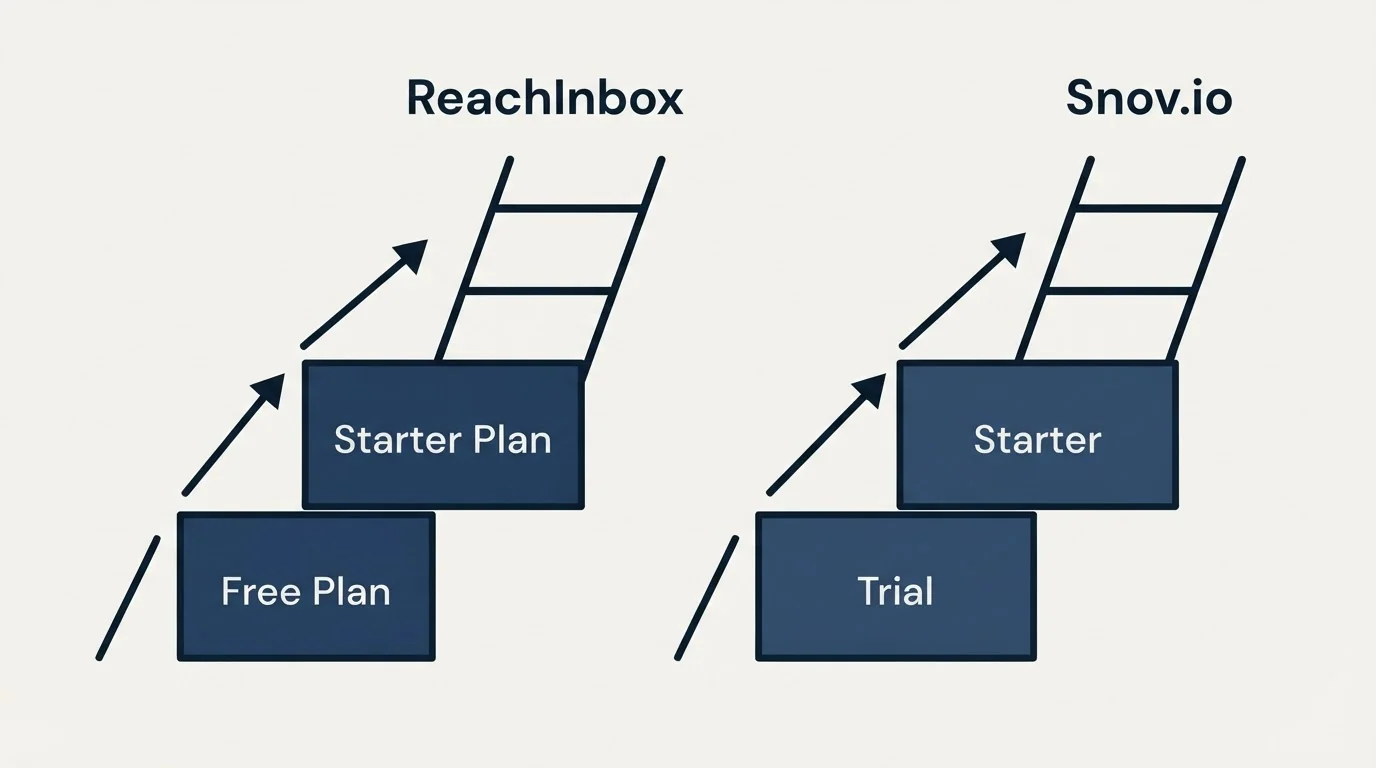 Pricing ladder: Pricing Comparison (ReachInbox, Snov.io, Free Plan, Trial)