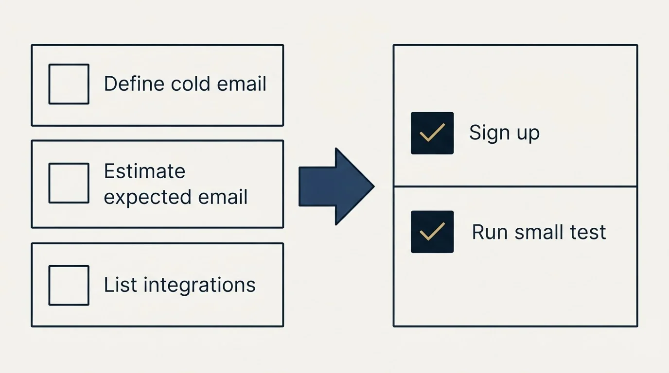 Before-and-after steps: Getting Started Checklist (Define cold email, Estimate expected email, List integrations, Sign up)