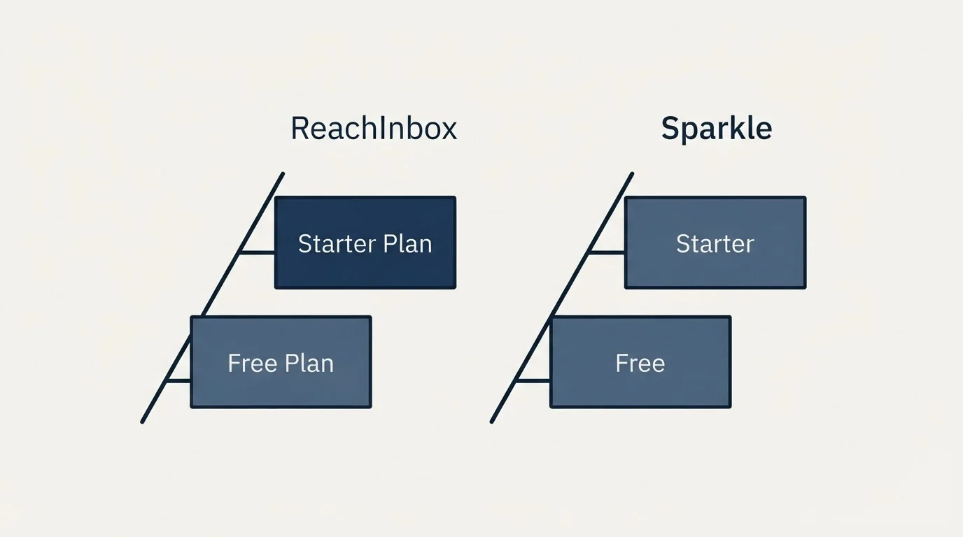 Pricing ladder: Pricing Comparison (ReachInbox, Sparkle, Free Plan, Free)