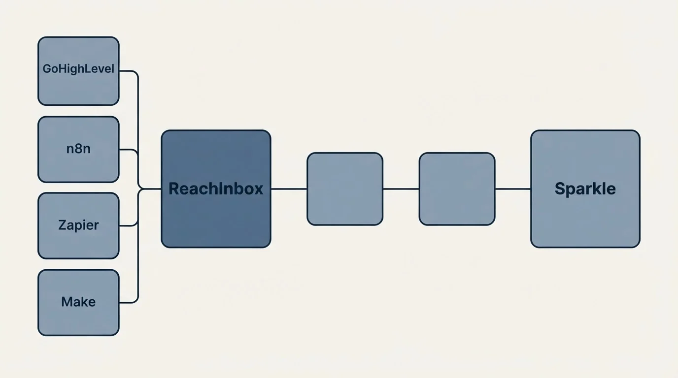 Integration schematic: Integration Ecosystem (ReachInbox, Sparkle, GoHighLevel, n8n)