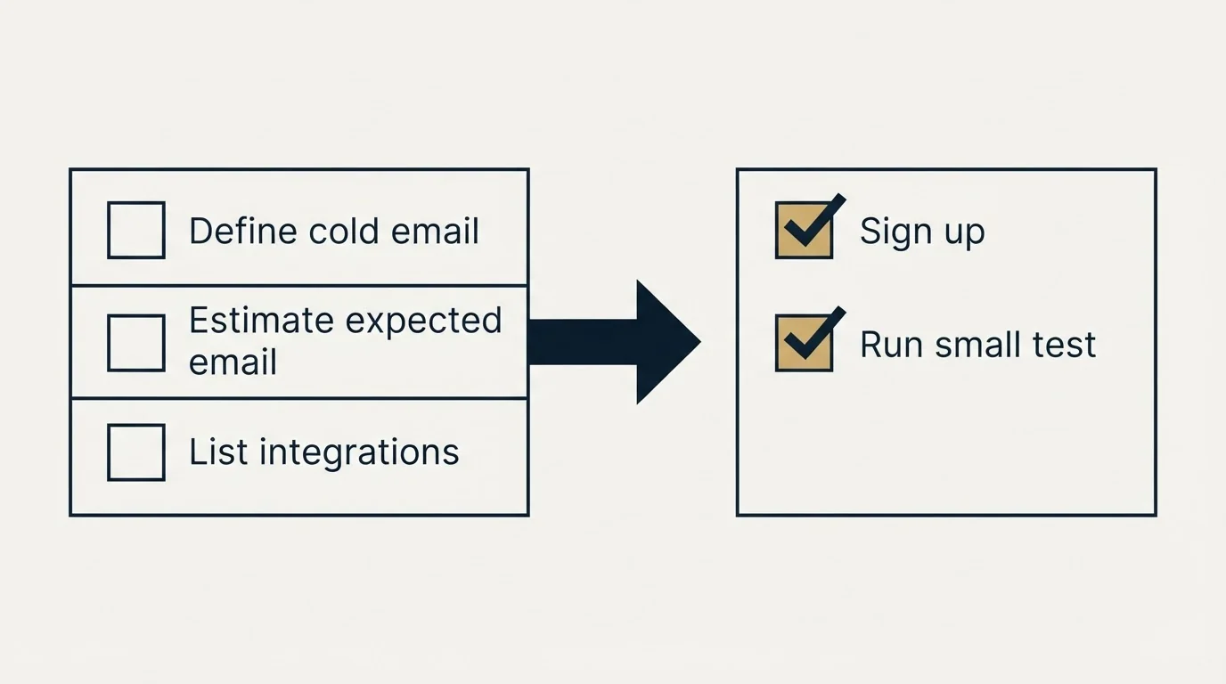 Before-and-after steps: Getting Started Checklist (Define cold email, Estimate expected email, List integrations, Sign up)