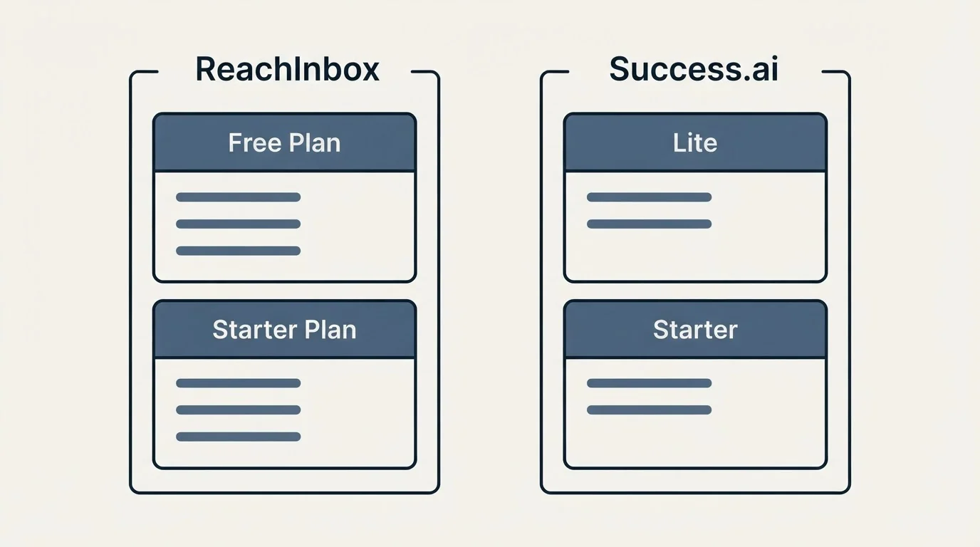 Pricing panels: Pricing Comparison (ReachInbox, Success.ai, Free Plan, Lite)