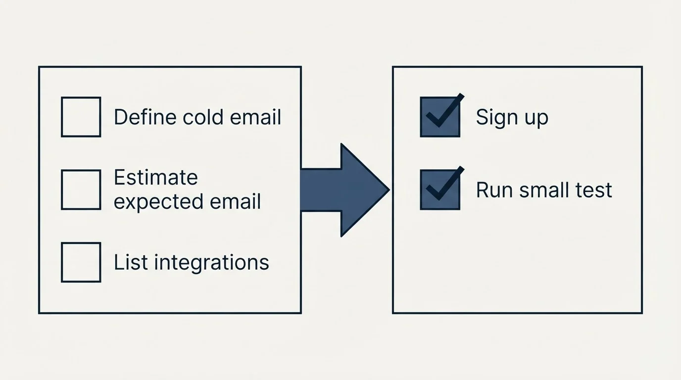 Before-and-after steps: Getting Started Checklist (Define cold email, Estimate expected email, List integrations, Sign up)