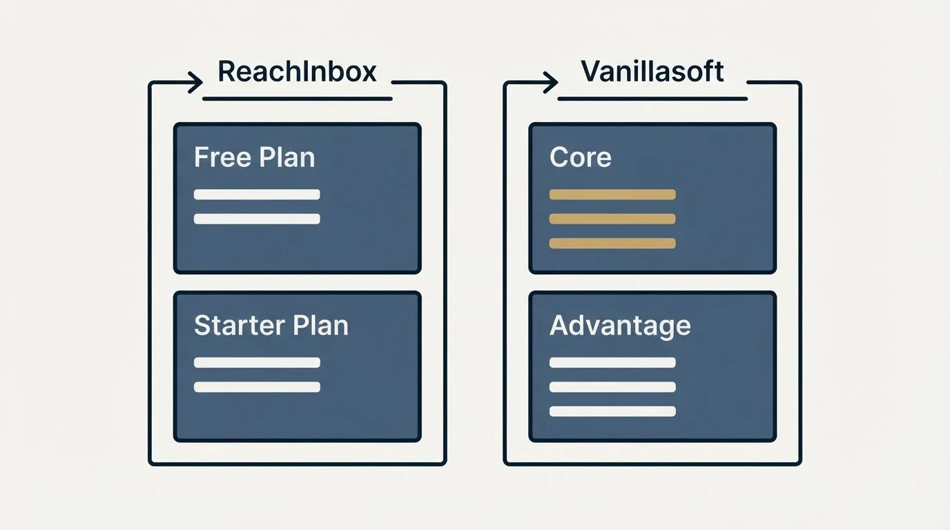 Pricing panels: Pricing Comparison (ReachInbox, Vanillasoft, Free Plan, Core)