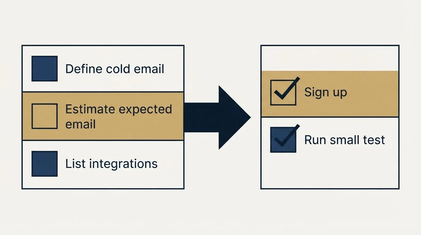 Before-and-after steps: Getting Started Checklist (Define cold email, Estimate expected email, List integrations, Sign up)