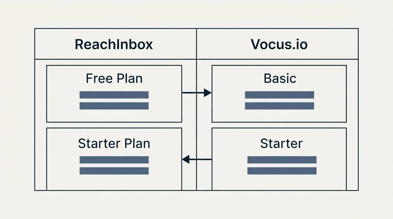 Pricing table: Pricing Comparison (ReachInbox, Vocus.io, Free Plan, Basic)