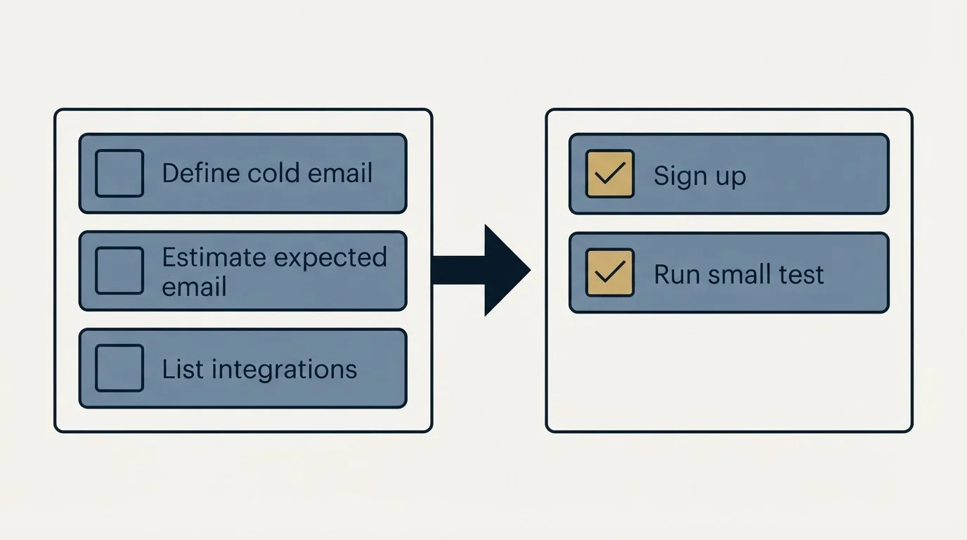 Before-and-after steps: Getting Started Checklist (Define cold email, Estimate expected email, List integrations, Sign up)