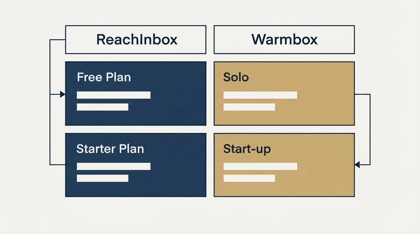 Pricing table: Pricing Comparison (ReachInbox, Warmbox, Free Plan, Solo)