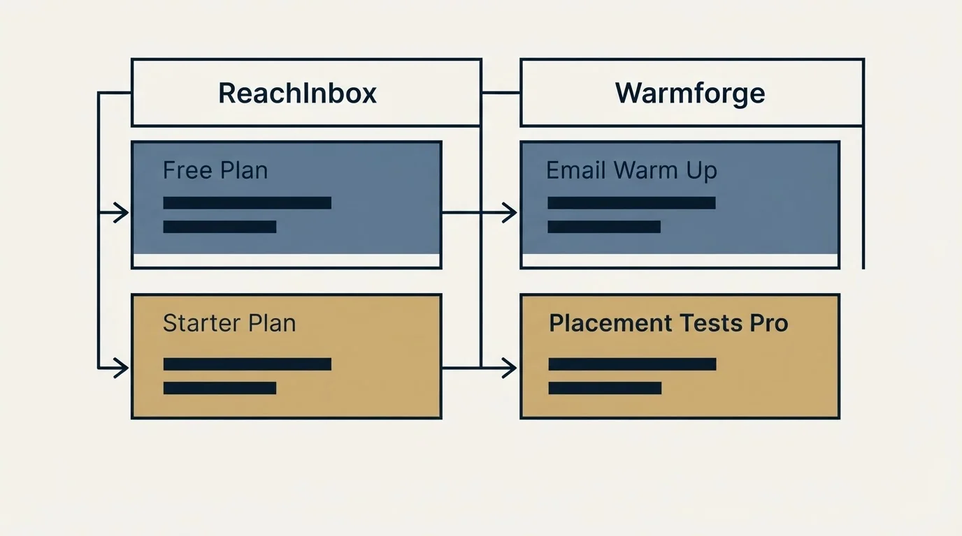 Pricing table: Pricing Comparison (ReachInbox, Warmforge, Free Plan, Email Warm Up)