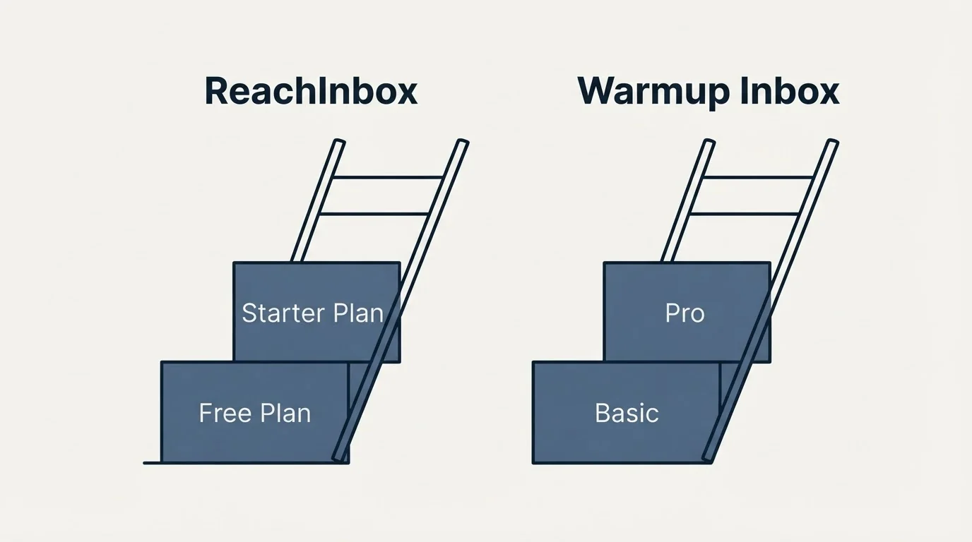 Pricing ladder: Pricing Comparison (ReachInbox, Warmup Inbox, Free Plan, Basic)