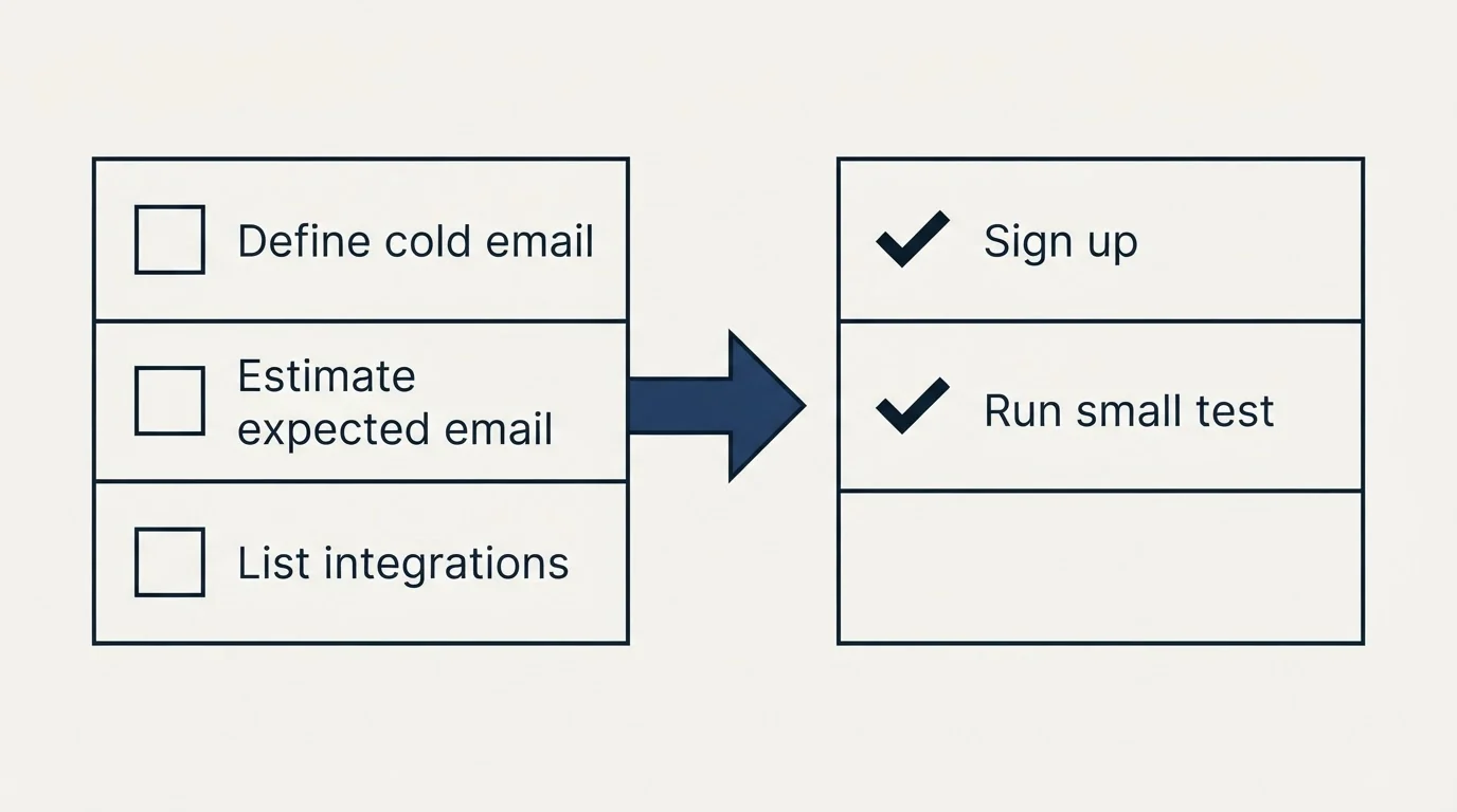 Before-and-after steps: Getting Started Checklist (Define cold email, Estimate expected email, List integrations, Sign up)