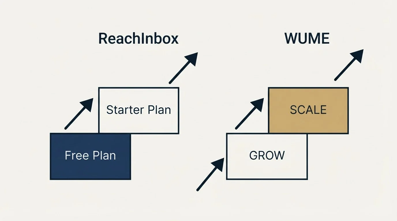 Pricing ladder: Pricing Comparison (ReachInbox, WUME, Free Plan, GROW)