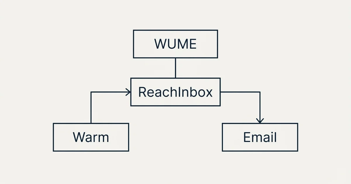 Schematic: ReachInbox vs WUME (Warm Up My Email) (ReachInbox, WUME, Warm, Email)