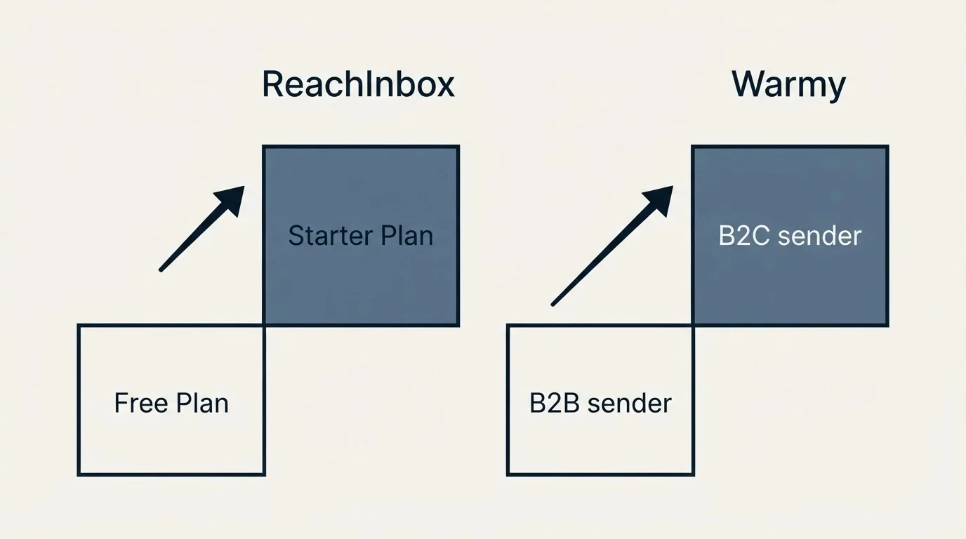 Pricing ladder: Pricing Comparison (ReachInbox, Warmy, Free Plan, B2B sender)