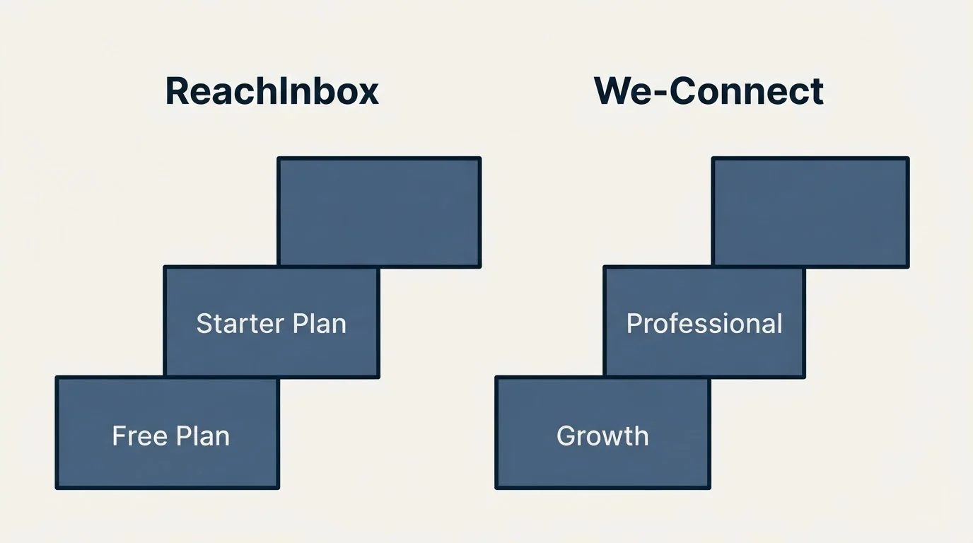 Pricing ladder: Pricing Comparison (ReachInbox, We-Connect, Free Plan, Growth)
