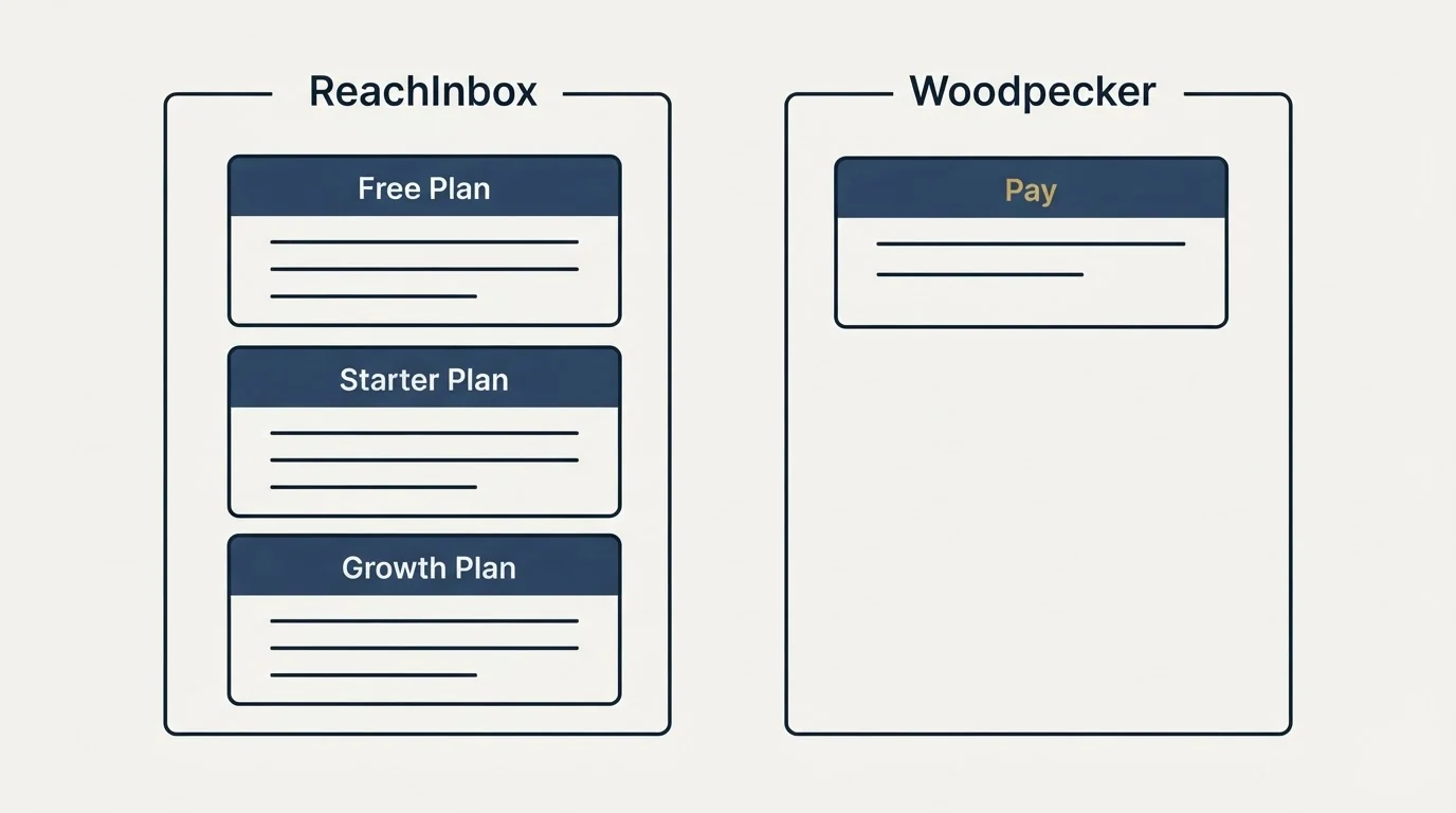 Pricing panels: Pricing Comparison (ReachInbox, Woodpecker, Free Plan, Pay)
