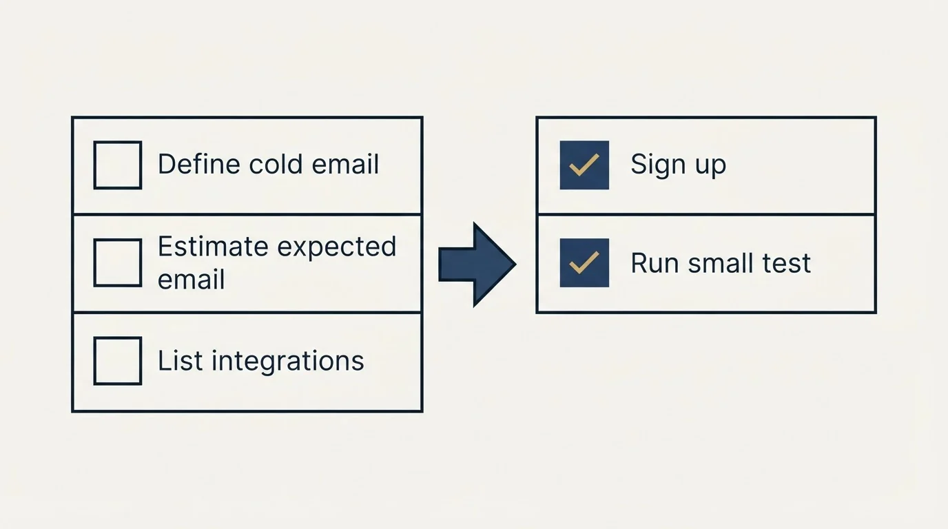 Before-and-after steps: Getting Started Checklist (Define cold email, Estimate expected email, List integrations, Sign up)