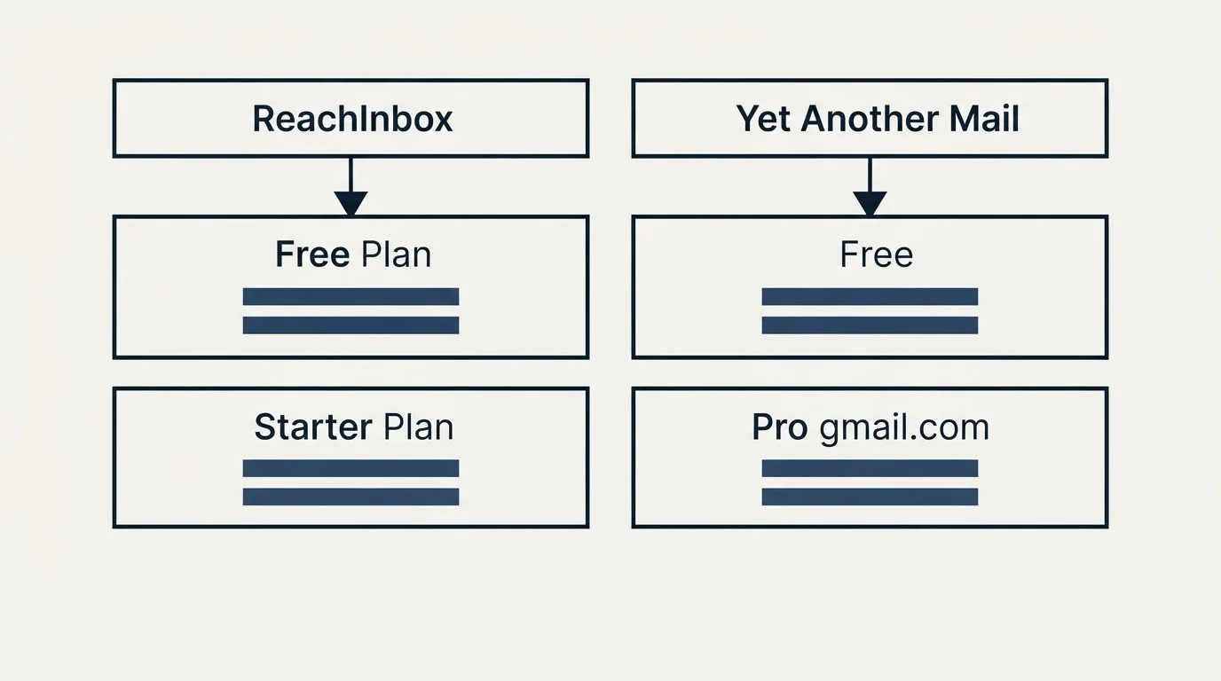 Pricing table: Pricing Comparison (ReachInbox, Yet Another Mail, Free Plan, Free)