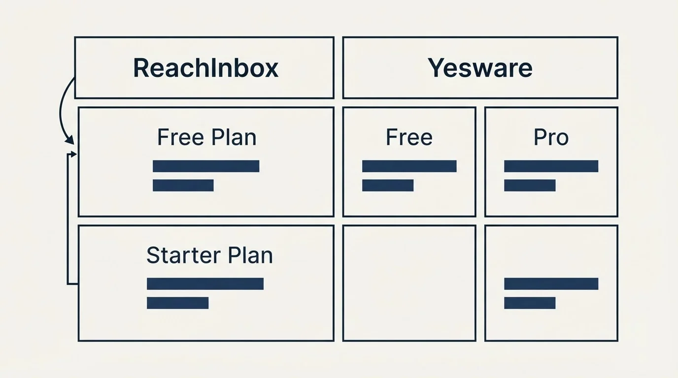 Pricing table: Pricing Comparison (ReachInbox, Yesware, Free Plan, Free)