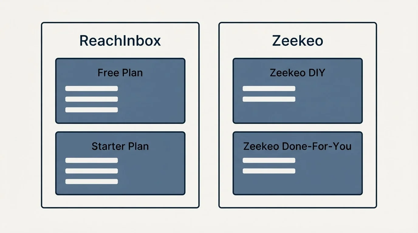 Pricing panels: Pricing Comparison (ReachInbox, Zeekeo, Free Plan, Zeekeo DIY)