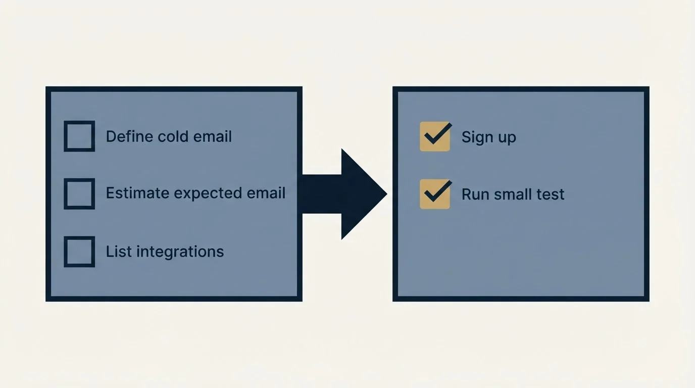 Before-and-after steps: Getting Started Checklist (Define cold email, Estimate expected email, List integrations, Sign up)