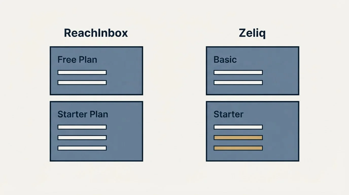 Pricing panels: Pricing Comparison (ReachInbox, Zeliq, Free Plan, Basic)