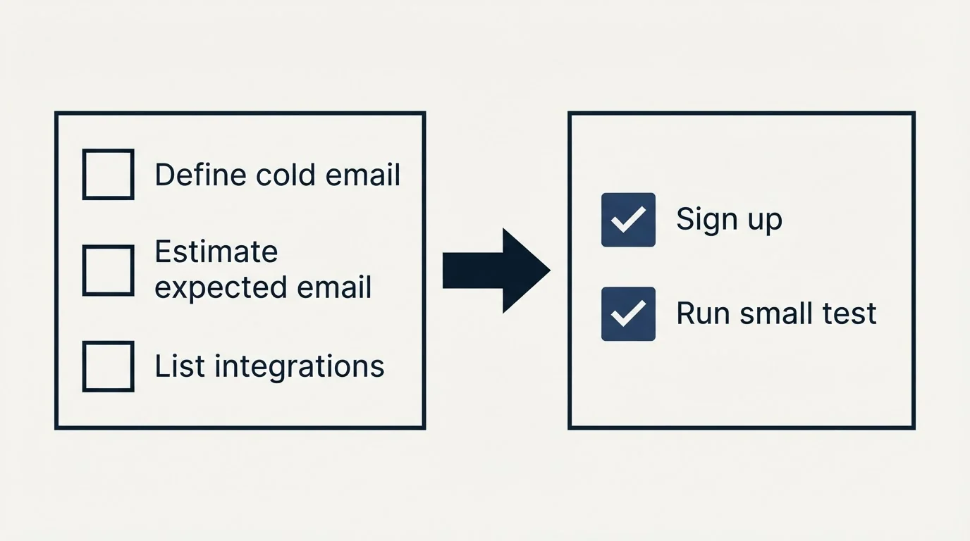 Before-and-after steps: Getting Started Checklist (Define cold email, Estimate expected email, List integrations, Sign up)