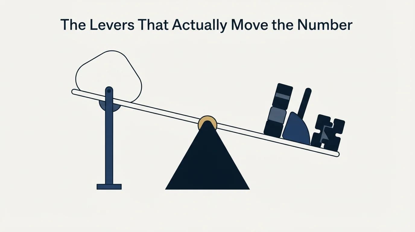 Section illustration: The Levers That Actually Move the Number