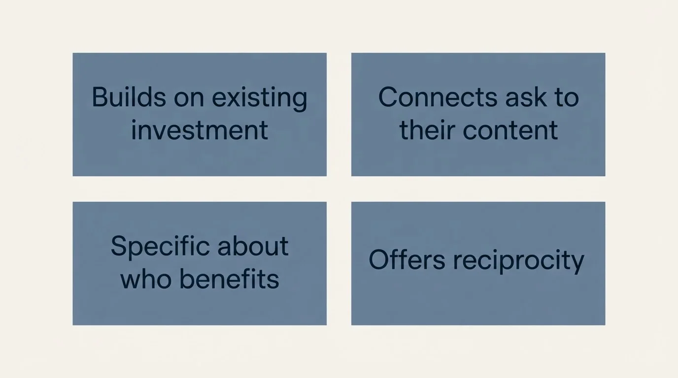 Schematic: Template: After a Testimonial or Case Study (Builds on existing investment, Connects ask to their content, Specific about who benefits, Offers reciprocity)