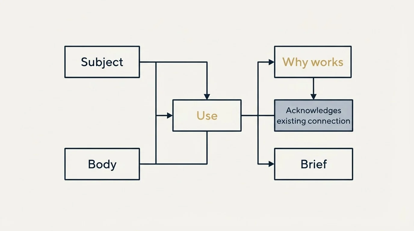 Schematic: Template: Referral Request to Professional Network (LinkedIn Connections) (Use, Subject, Body, Why works)