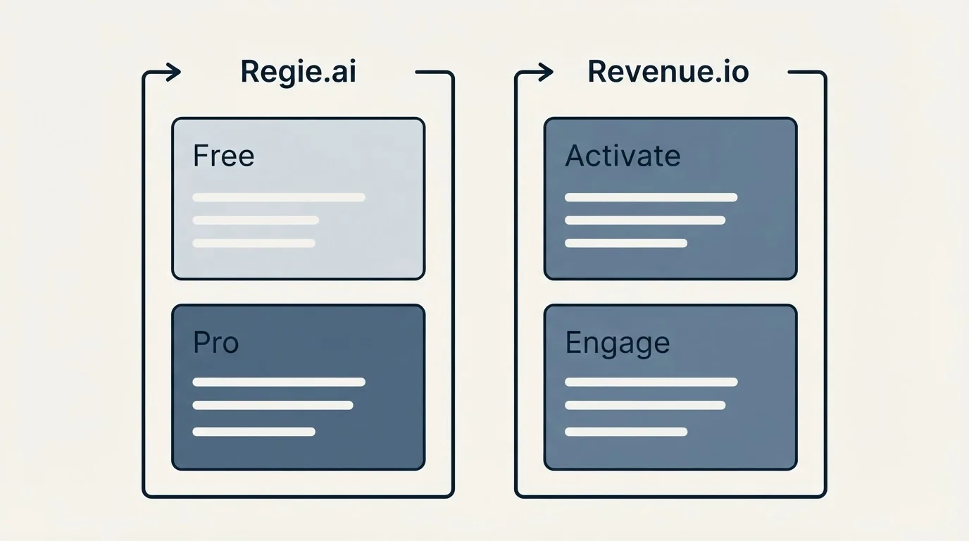 Pricing panels: Pricing Comparison (Regie.ai, Revenue.io, Free, Activate)