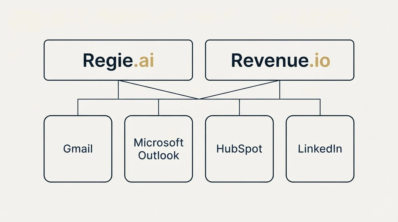 Integration grid: Integration Ecosystem (Regie.ai, Revenue.io, Gmail, Microsoft Outlook)