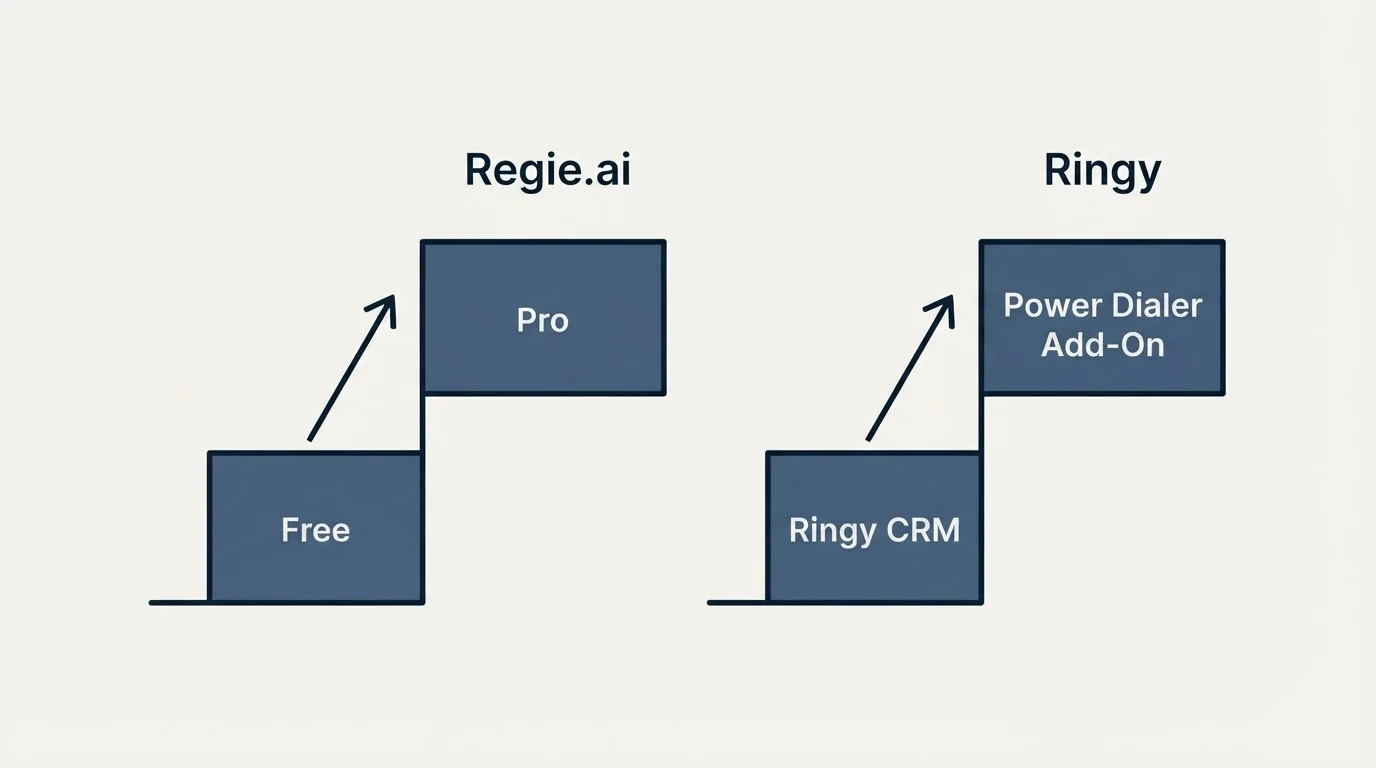 Pricing ladder: Pricing Comparison (Regie.ai, Ringy, Free, Ringy CRM)