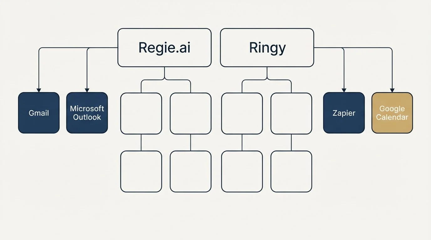 Integration grid: Integration Ecosystem (Regie.ai, Ringy, Gmail, Zapier)