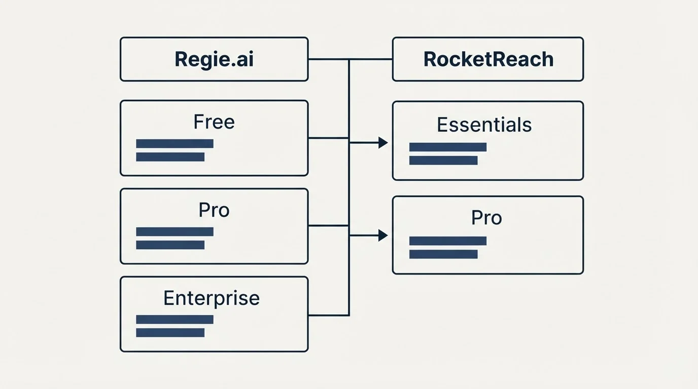 Pricing table: Pricing Comparison (Regie.ai, RocketReach, Free, Essentials)